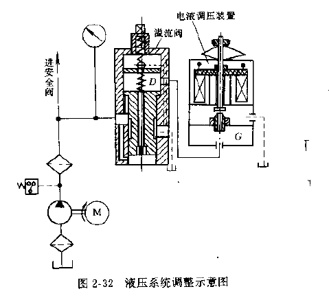 提升機液壓系統(tǒng)調(diào)整示意圖